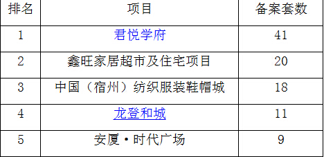 楼市销售top5-资讯中心-宿州房地产交易网