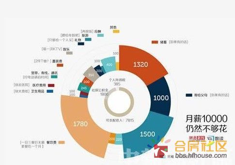 钱不够花的图片_月收入一万五不够花